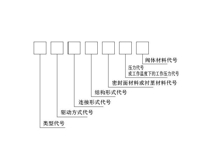 閥門型號（hào）編製方法